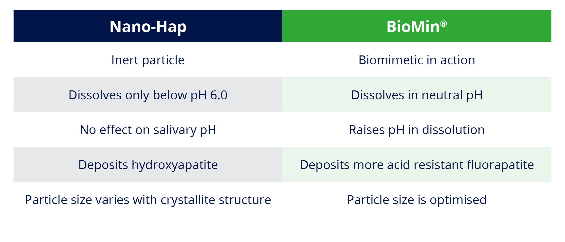 Graph highlighting the differences between Nano-HAP and BioMin®
